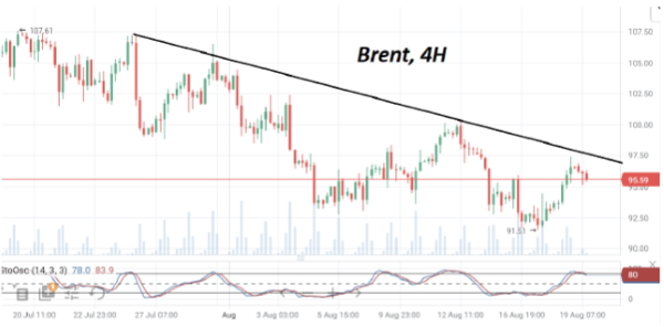 Рост цен на нефть в четверг не смог компенсировать все недельные потери Brent